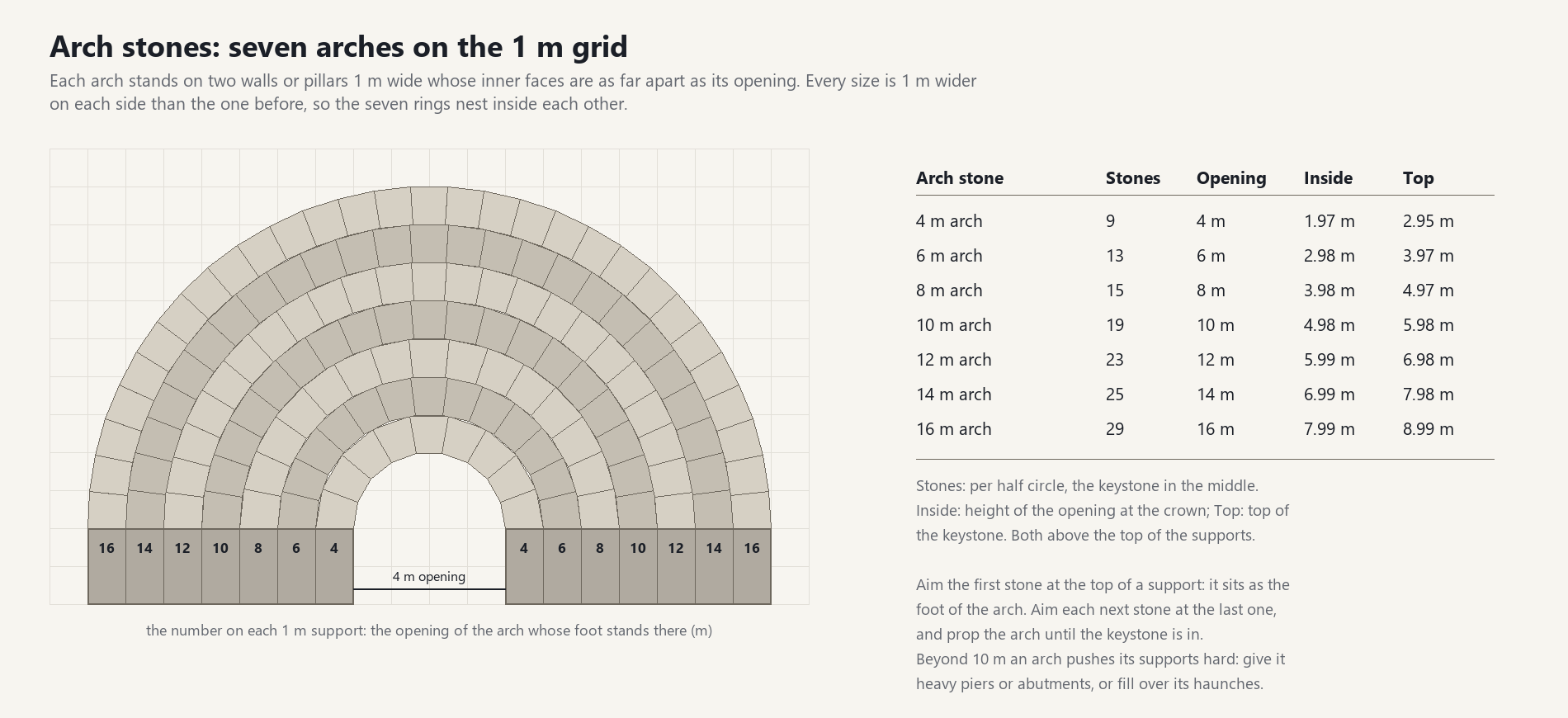 Arch stones: the seven arches on the 1 m grid, where their supports go and how high they rise