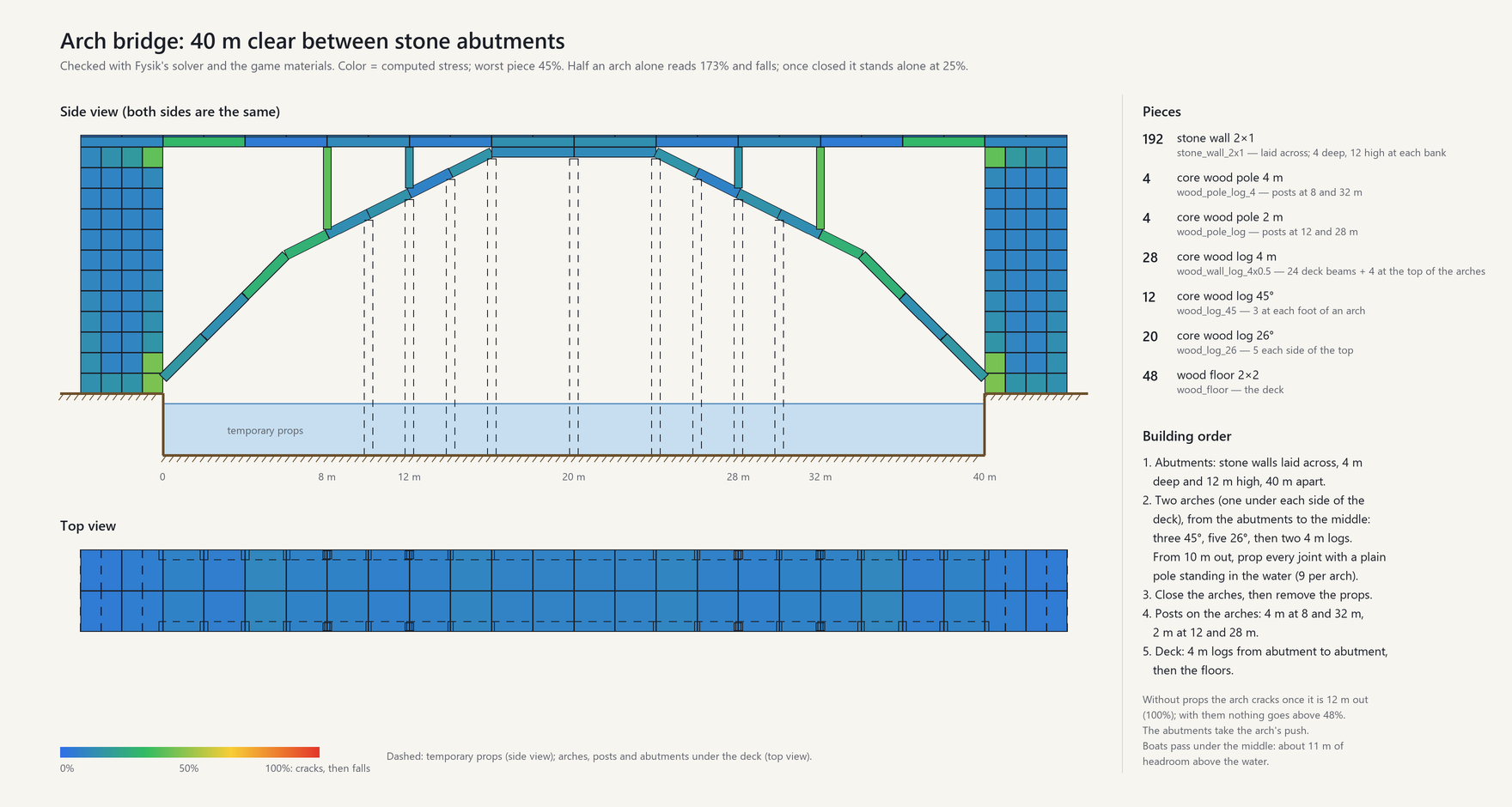 Arch bridge, 40 m clear between stone abutments: side view, top view, parts list and building order