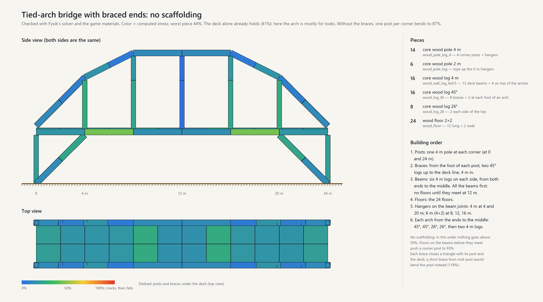A 24 m tied-arch bridge with braced ends, every piece colored by its computed stress: side view, top view, parts list and building order