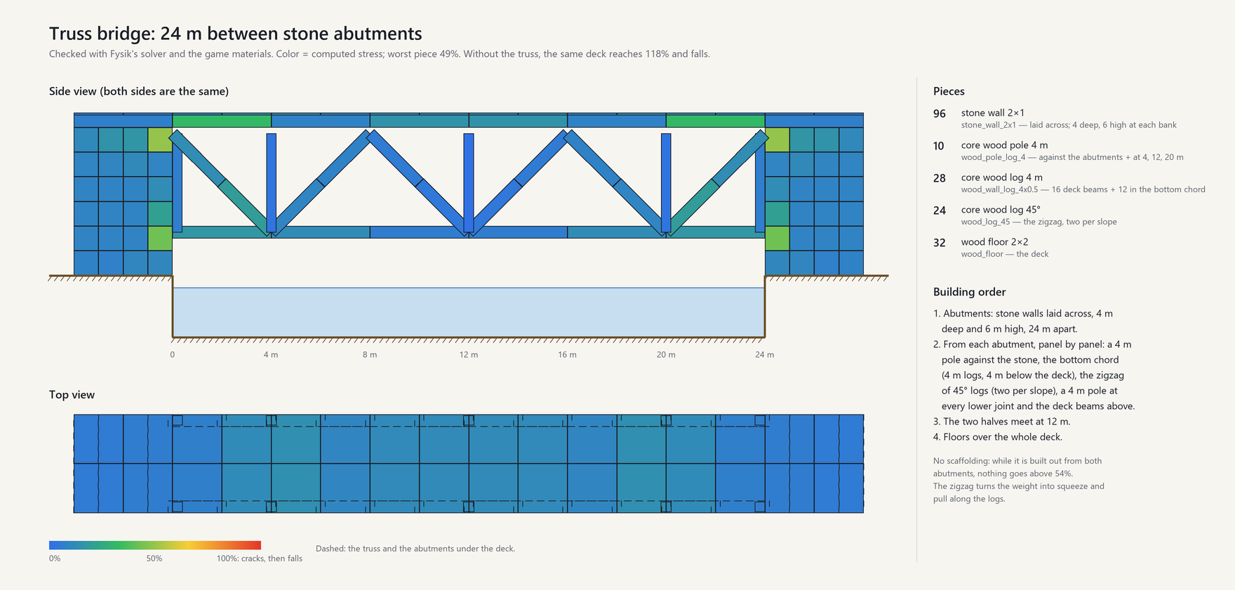 Truss bridge, 24 m between stone abutments: side view, top view, parts list and building order
