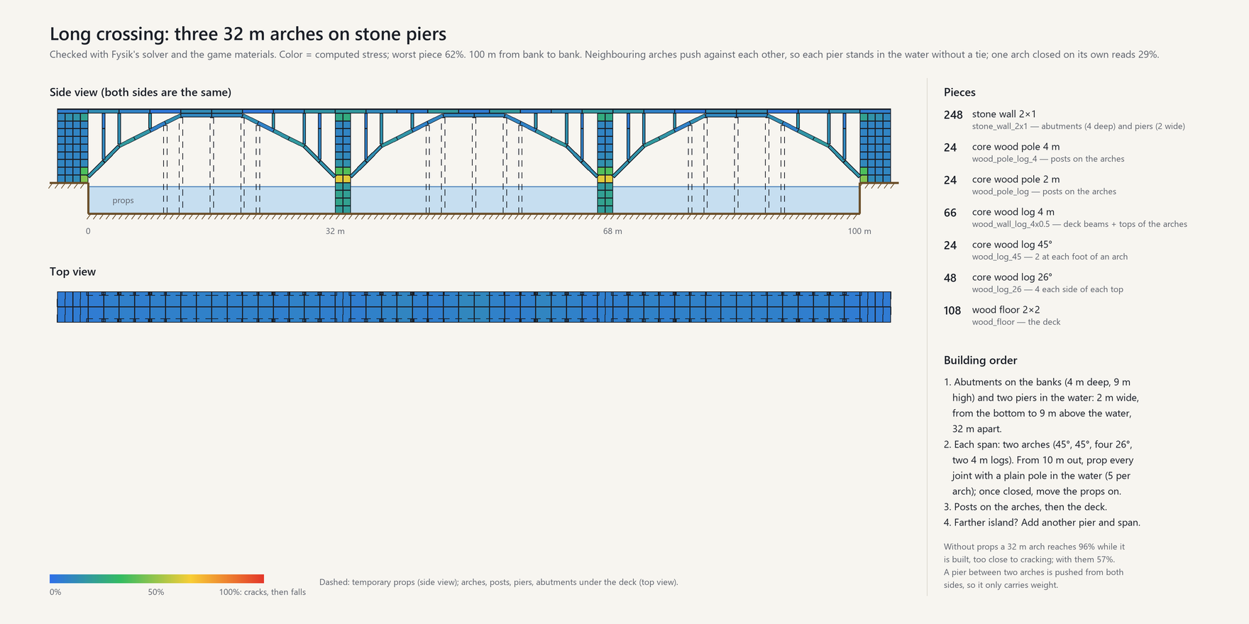 Long crossing, three 32 m arches on stone piers: side view, top view, parts list and building order
