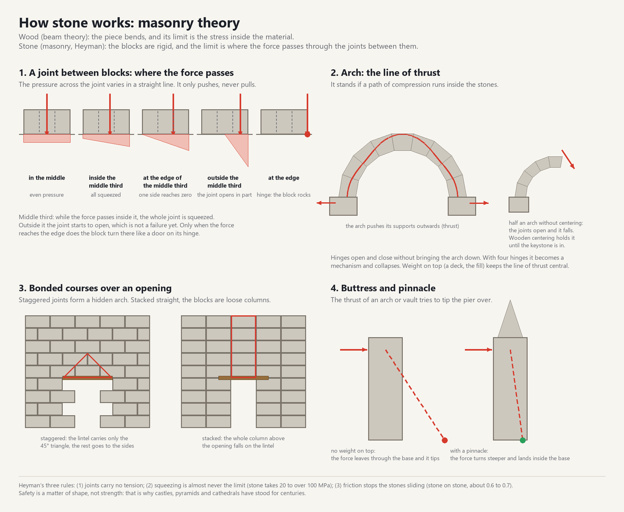 How stone works: where the force passes through a joint, the line of thrust in an arch, bonded courses over an opening, buttress and pinnacle