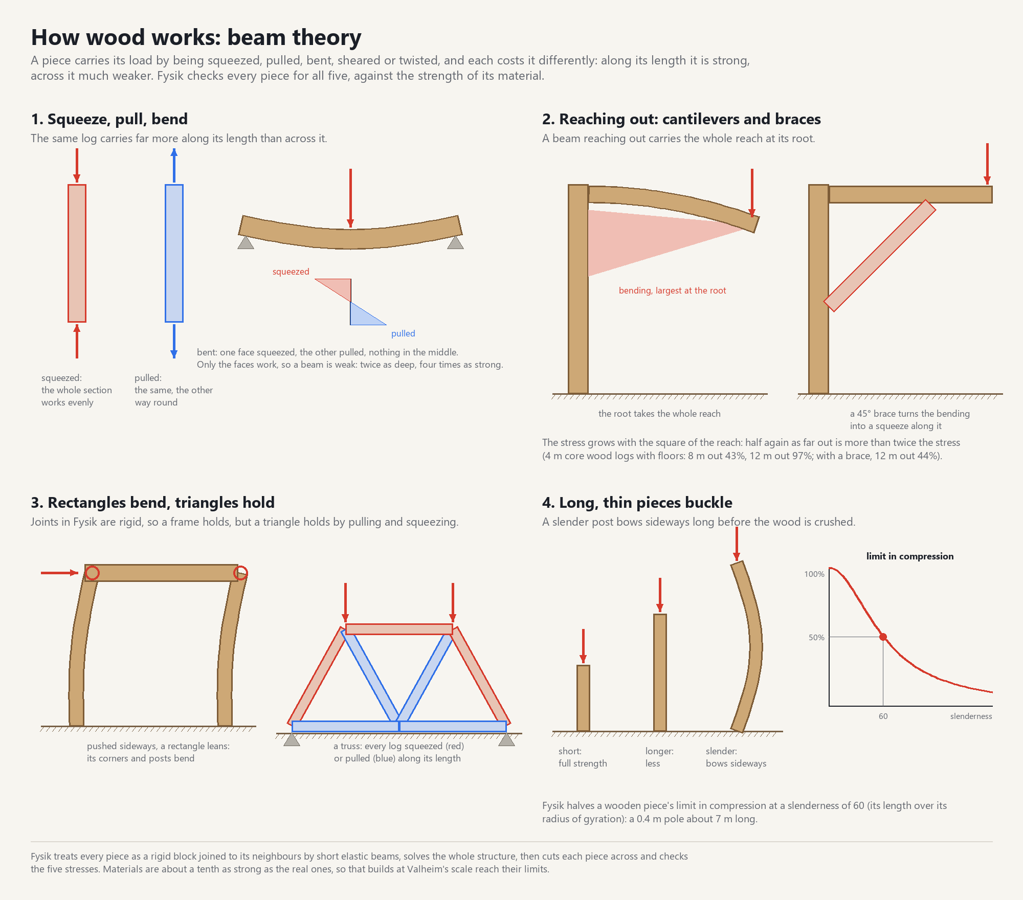 How wood works: squeeze, pull and bend, cantilevers and braces, rectangles and triangles, buckling