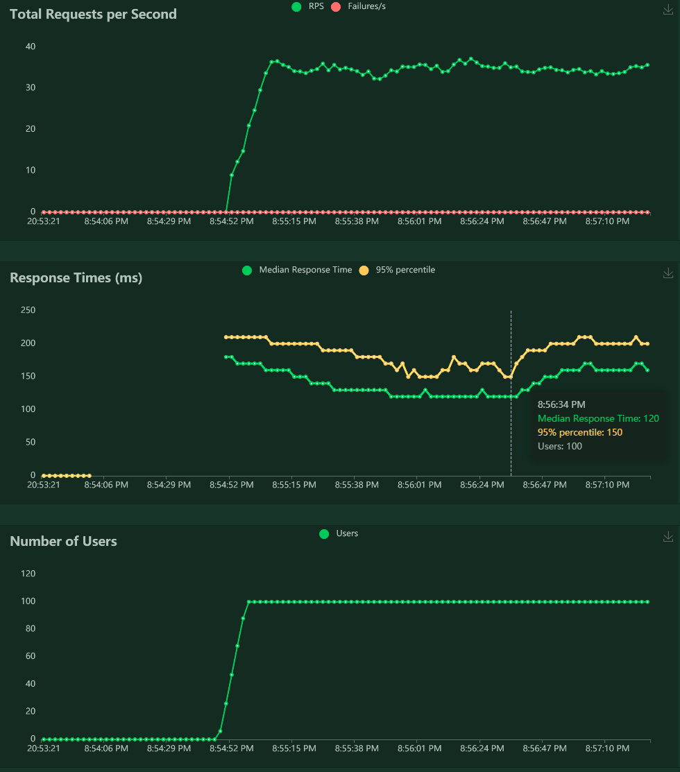 locust-http-response