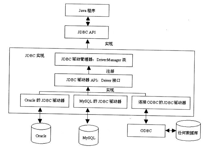 JDBC的实现