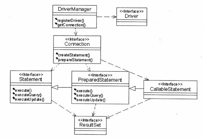 java.sql包中主要的类与接口的类框图