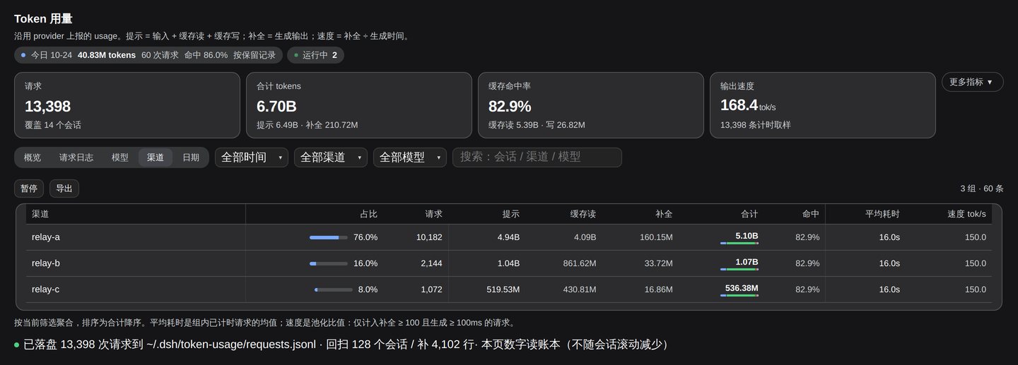 渠道视图：占比、四色构成、命中率与速度