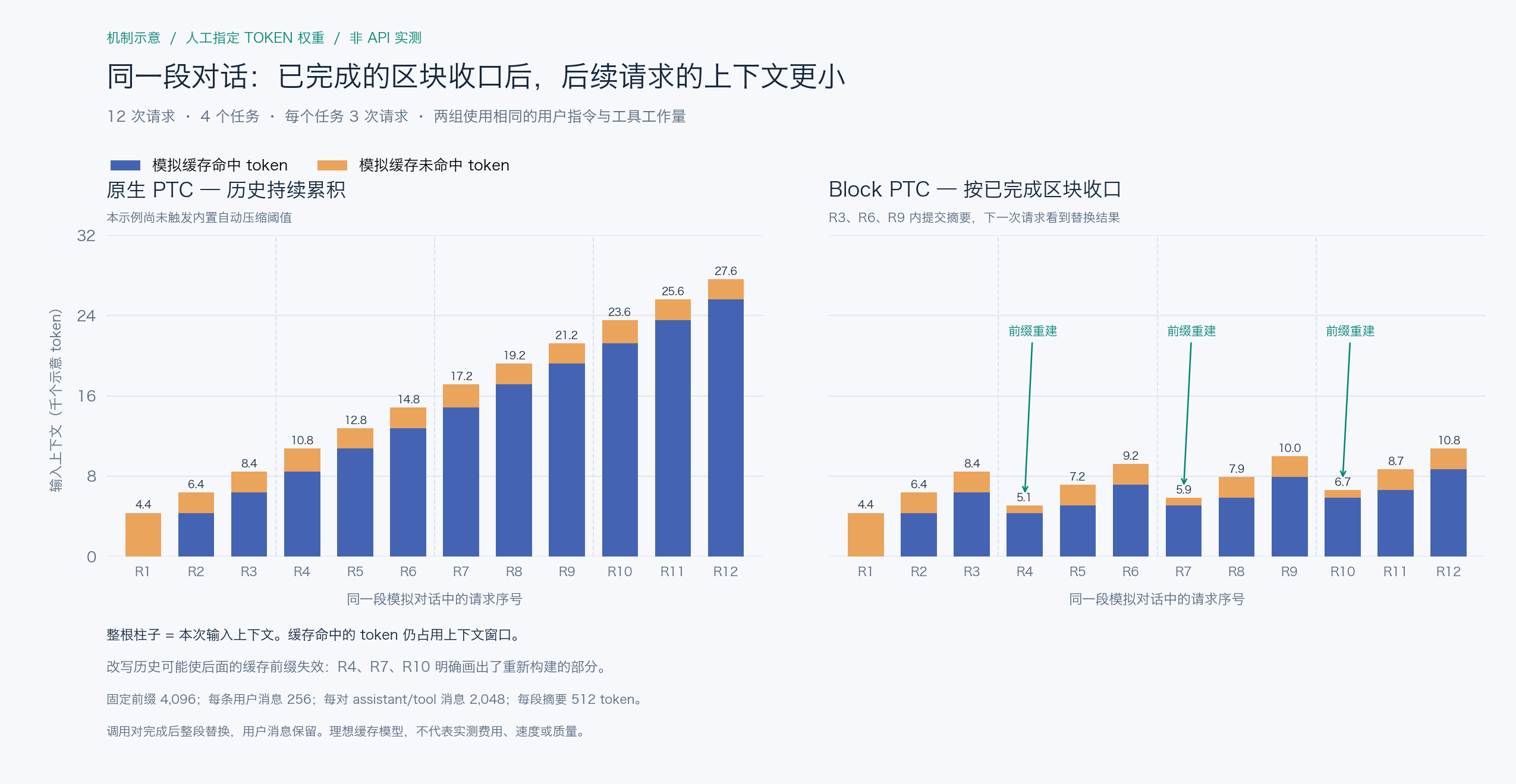 同一段合成对话的输入上下文与建模缓存命中对比
