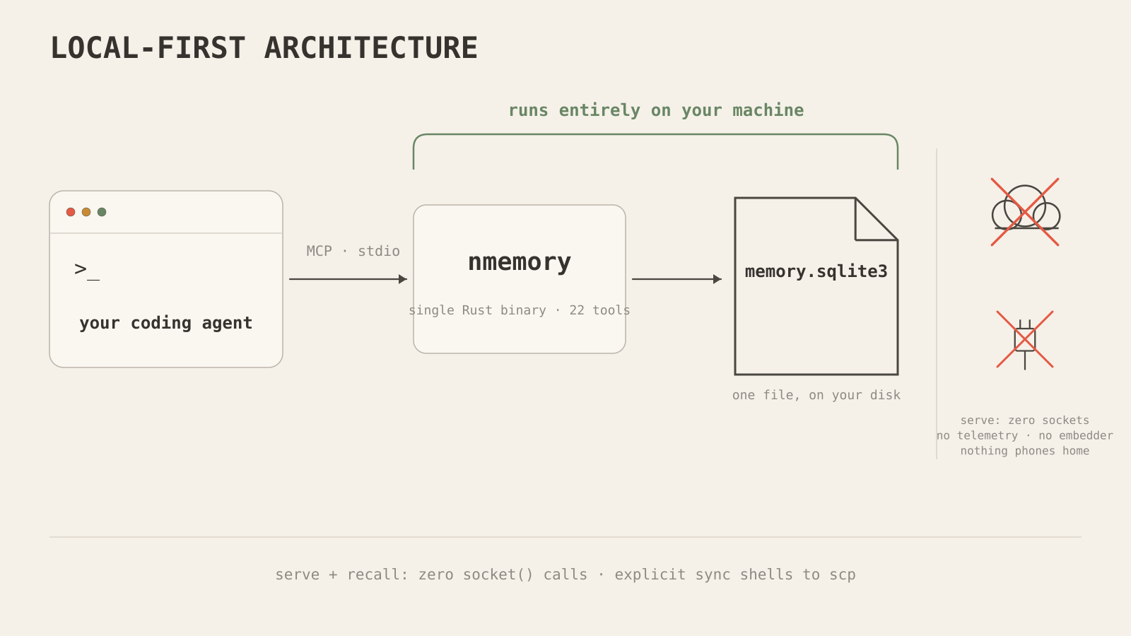 your coding agent → MCP stdio → nmemory (single Rust binary, 22 tools) → memory.sqlite3 (one file, on your disk); serve and recall run locally with no sockets, telemetry, or embedder; explicit sync shells out to scp