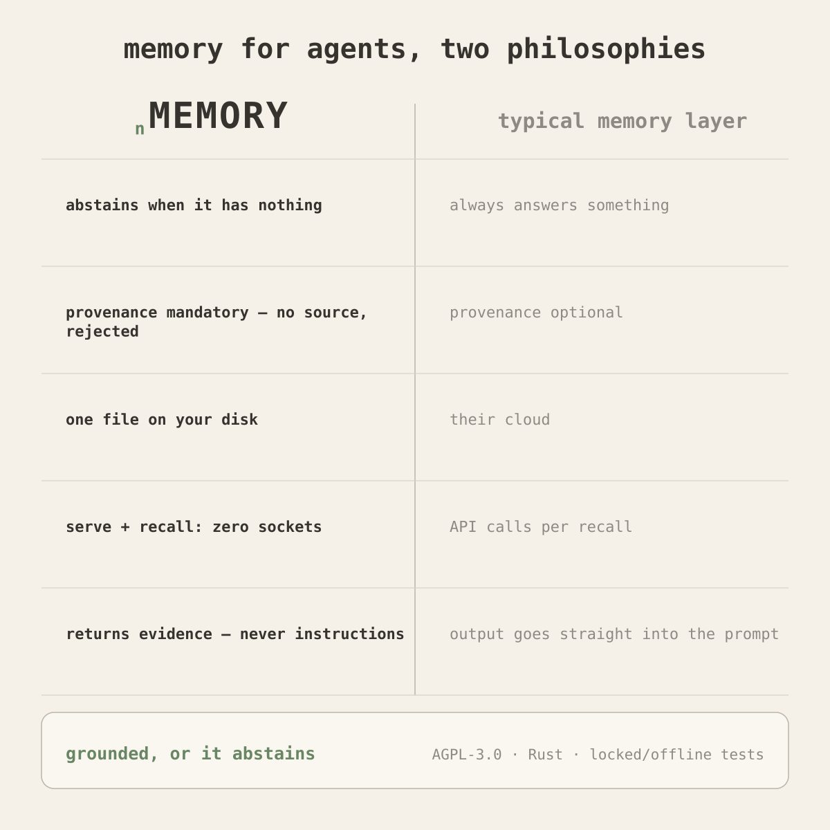 memory for agents, two philosophies — nMEMORY: abstains when it has nothing, provenance mandatory, one file on your disk, zero network sockets on serve and recall, returns evidence never instructions; typical memory layer: always answers something, provenance optional, their cloud, API calls per recall, output goes straight into the prompt