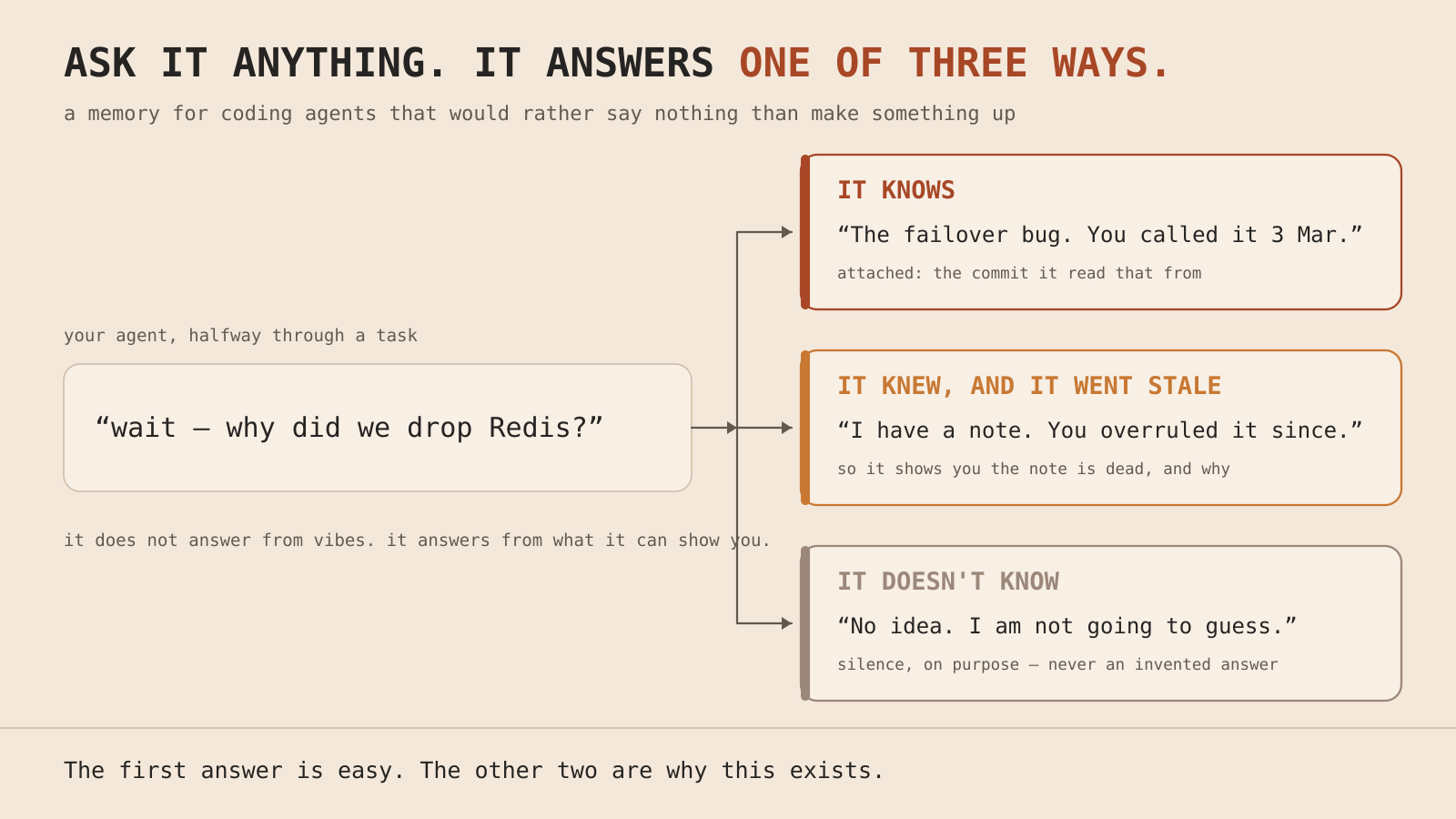 Ask it anything and it answers one of three ways: it knows, and attaches the commit it read that from; it knew and the note went stale, so it shows you the note is dead and why; or it doesn't know and says so, never an invented answer. The first answer is easy — the other two are why this exists.