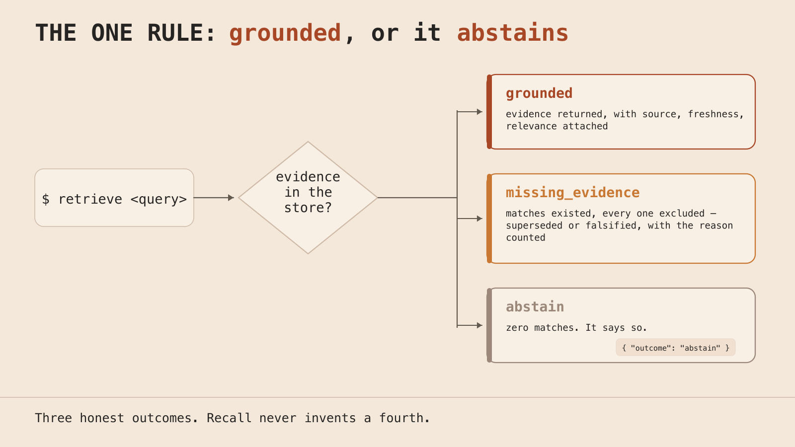 retrieve → evidence in the store? → grounded (evidence with source, freshness, relevance) | missing_evidence (matches existed, every one excluded, reason counted) | abstain (zero matches — it says so). Three honest outcomes; recall never invents a fourth.
