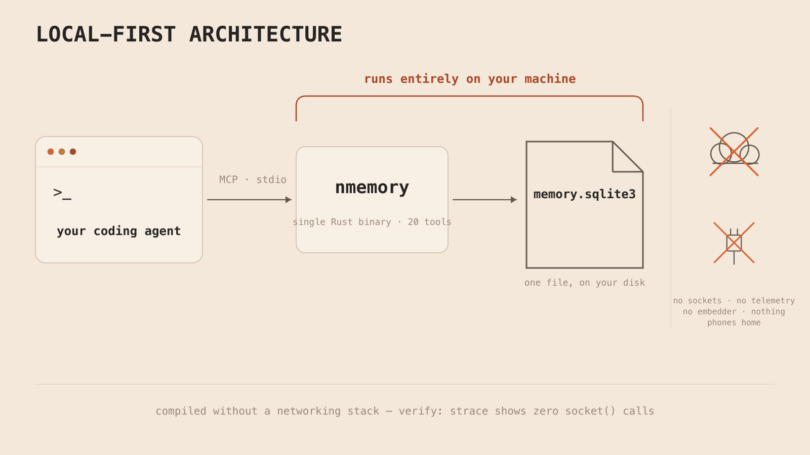 your coding agent → MCP stdio → nmemory (single Rust binary, 21 tools) → memory.sqlite3 (one file, on your disk); runs entirely on your machine — no sockets, no telemetry, no embedder, nothing phones home; compiled without a networking stack, verify: strace shows zero socket() calls