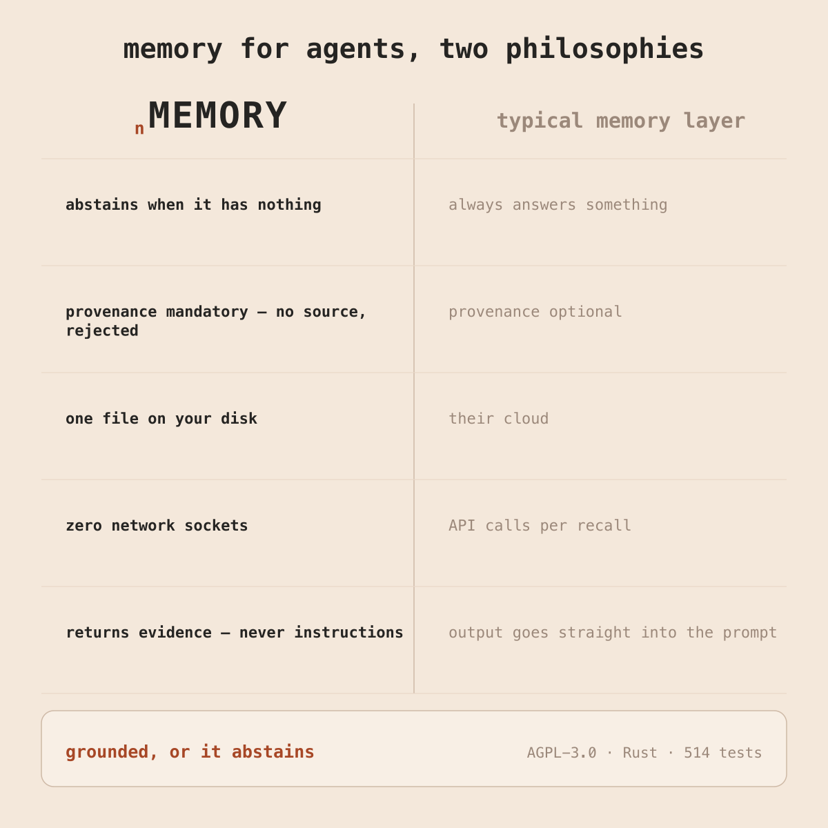 memory for agents, two philosophies — nMEMORY: abstains when it has nothing, provenance mandatory, one file on your disk, zero network sockets, returns evidence never instructions; typical memory layer: always answers something, provenance optional, their cloud, API calls per recall, output goes straight into the prompt