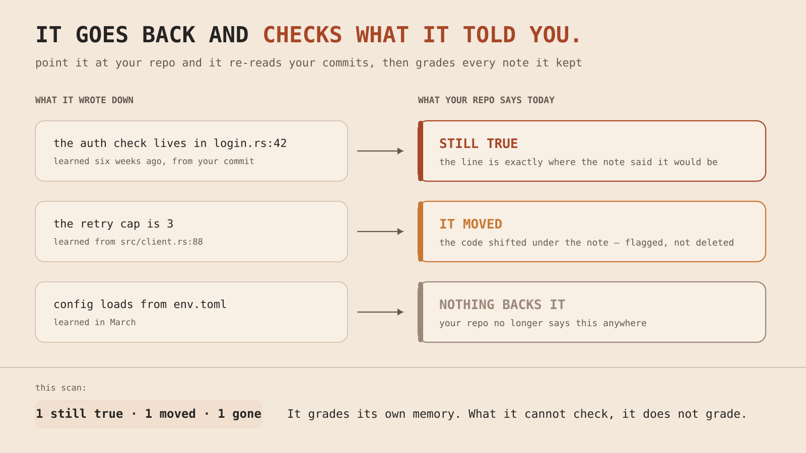 It goes back and checks what it told you: point it at your repo and it re-reads your commits, then grades every note it kept — still true (the line is exactly where the note said it would be), it moved (the code shifted under the note, flagged not deleted), or nothing backs it (your repo no longer says this anywhere). It grades its own memory; what it cannot check, it says so.