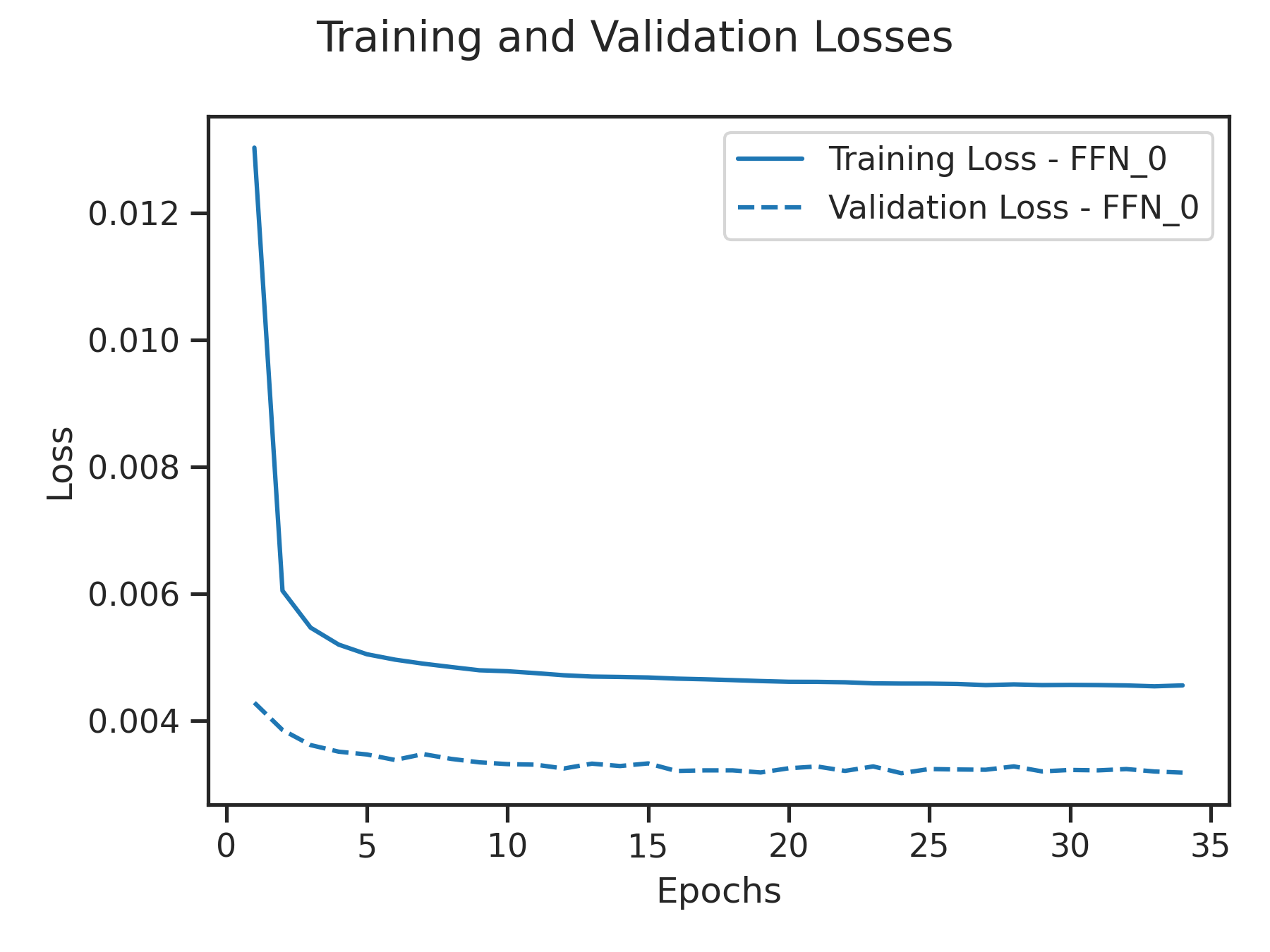 Training and Validation Losses for Bow Shock Crossings