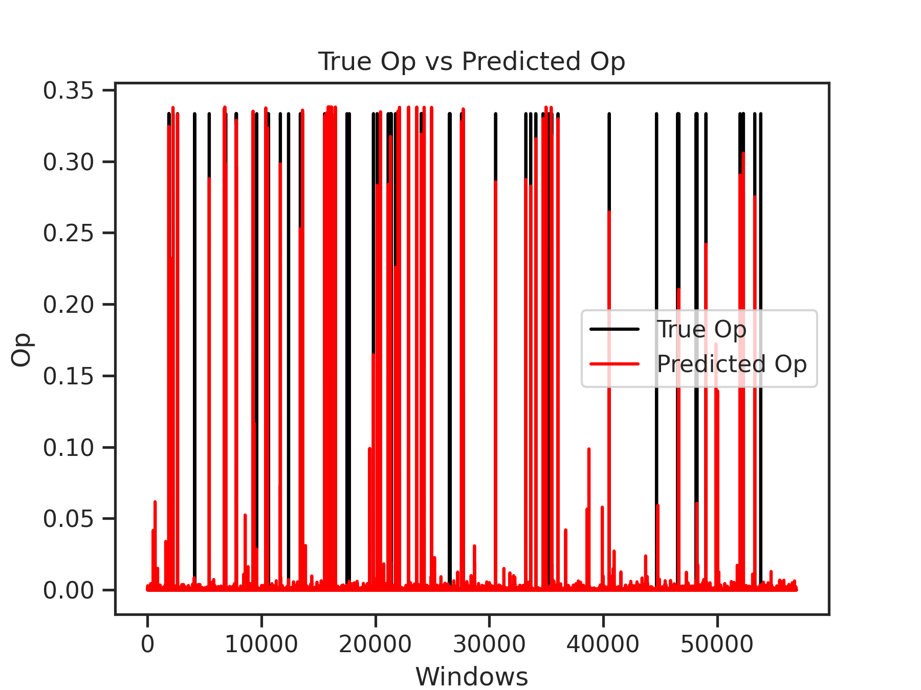 Predicted $op$ for Credit Card Frauds