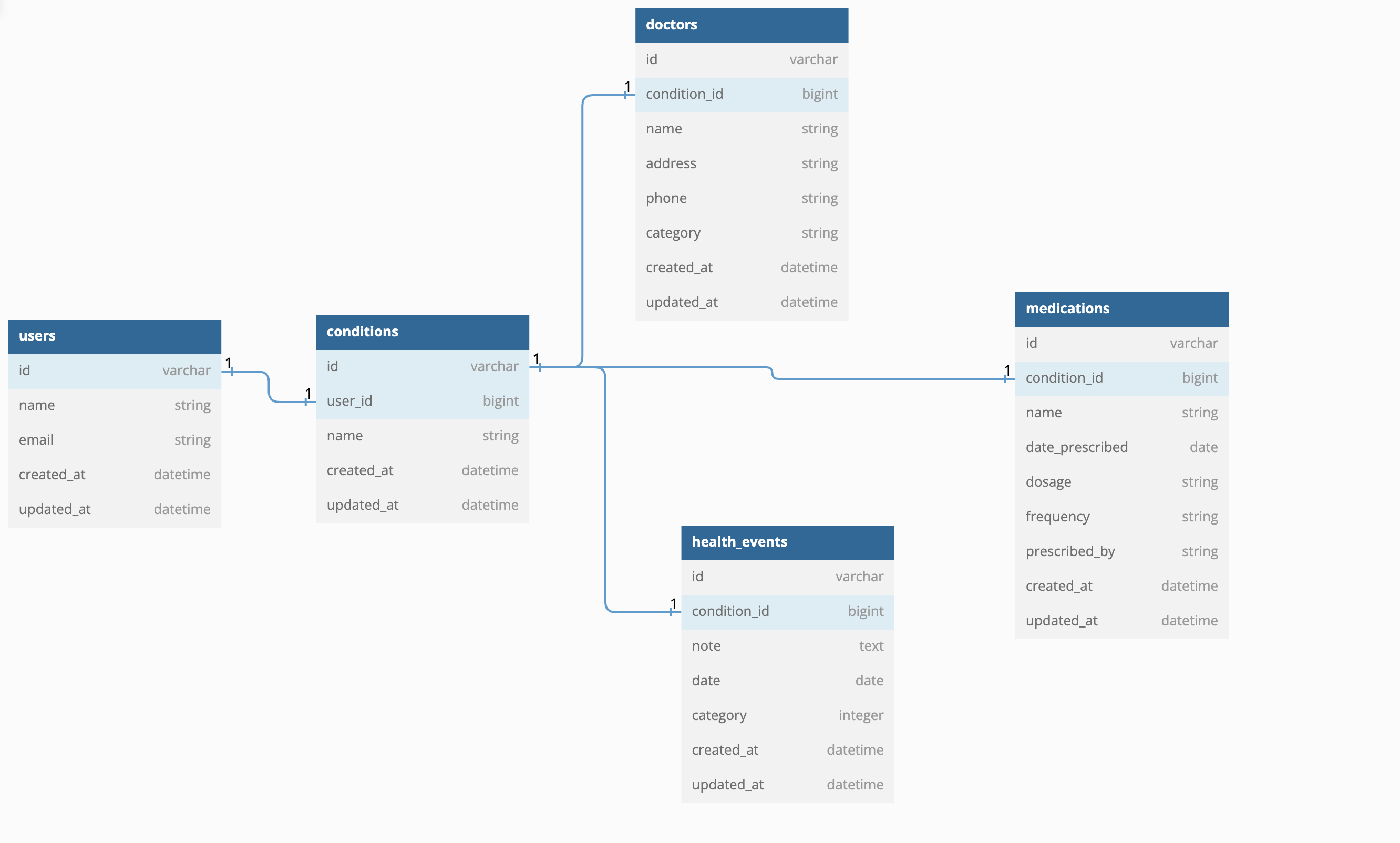 Database Schema