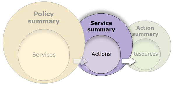 Services Summary