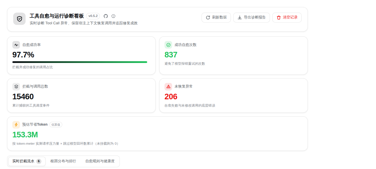 Tool Normalizer dashboard: 97.7% healing rate, 837 healed calls, 153.3M tokens saved