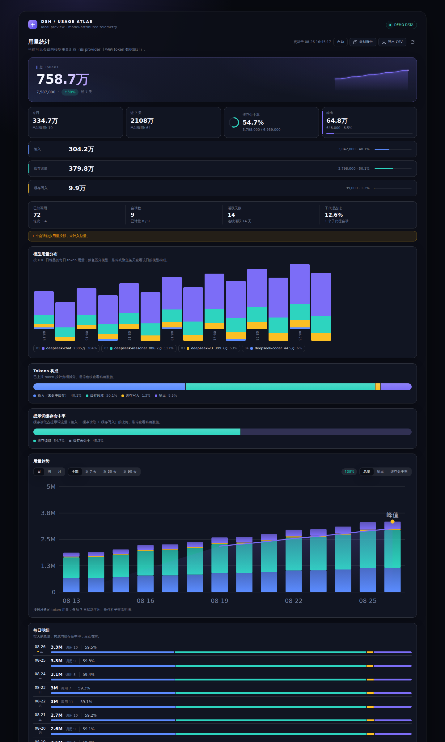 Usage Atlas dashboard screenshot with model-by-day chart, token breakdown, trends, heatmap, and session details