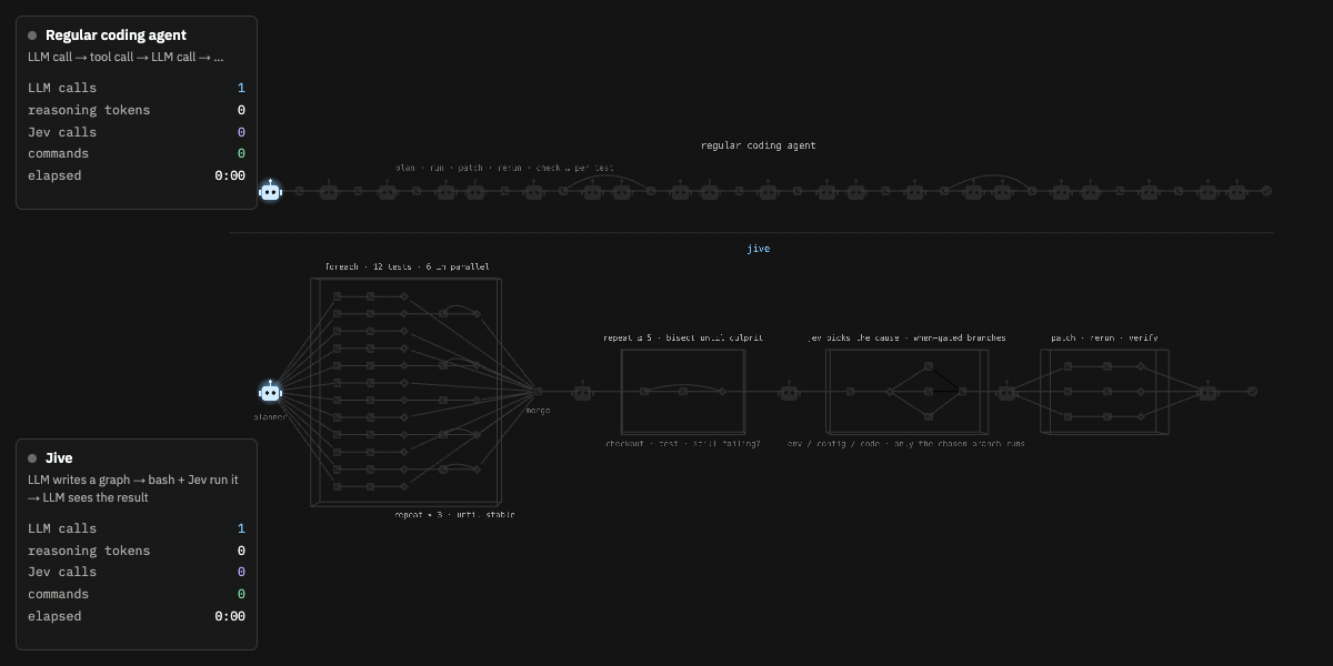 The same task as a regular coding agent's linear trace and as a Jive graph trace