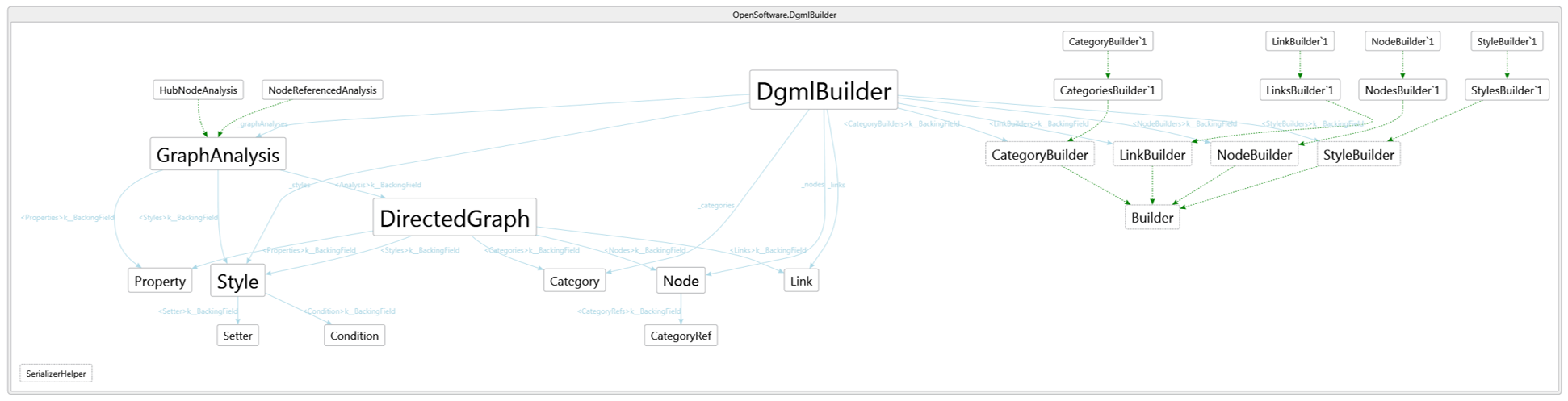 DgmlBuilder for creating class diagrams