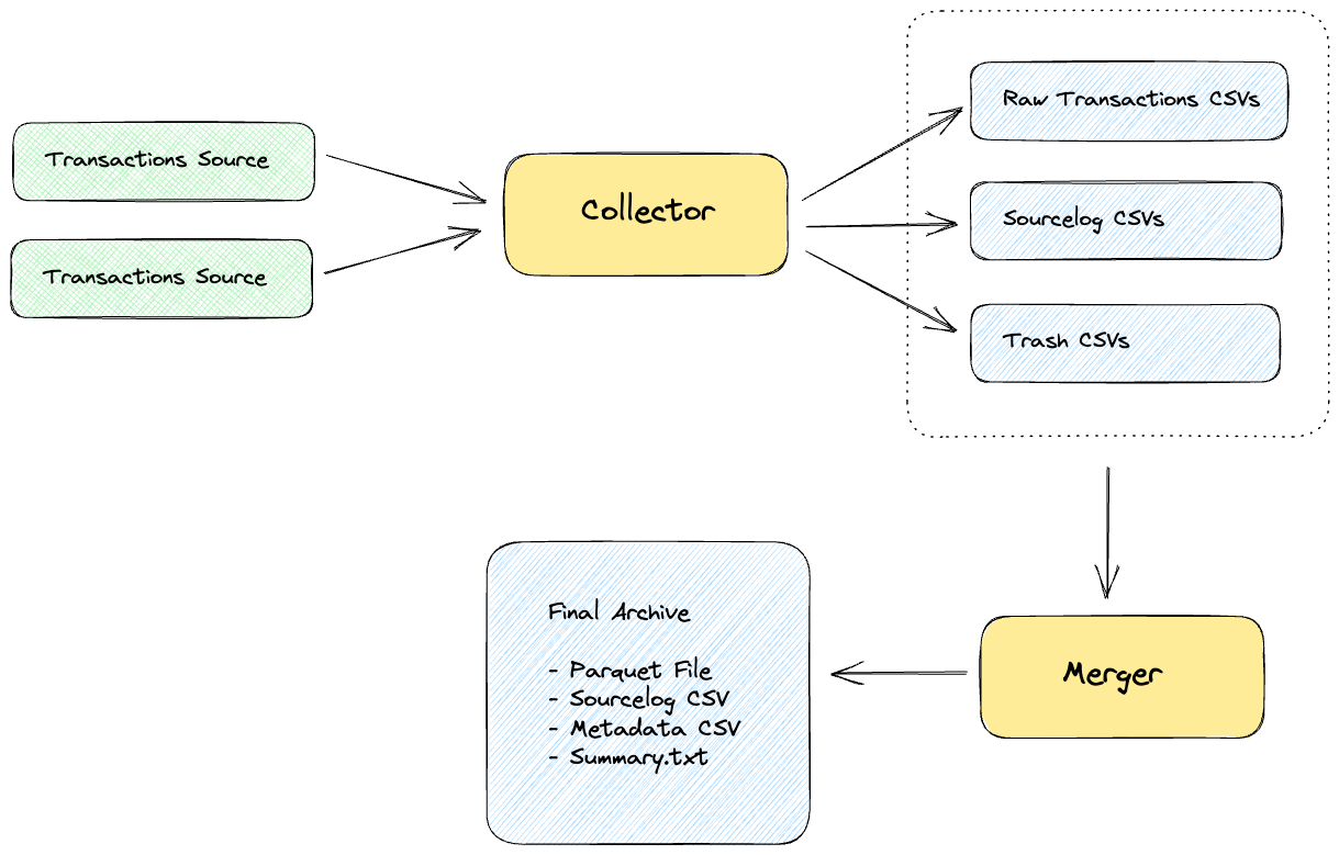 system diagram (https://excalidraw.com/#json=Jj2VXHWIN9TZqNOOVJiAk,UgZ_ui_aLZlnYUy6nBH5mw)