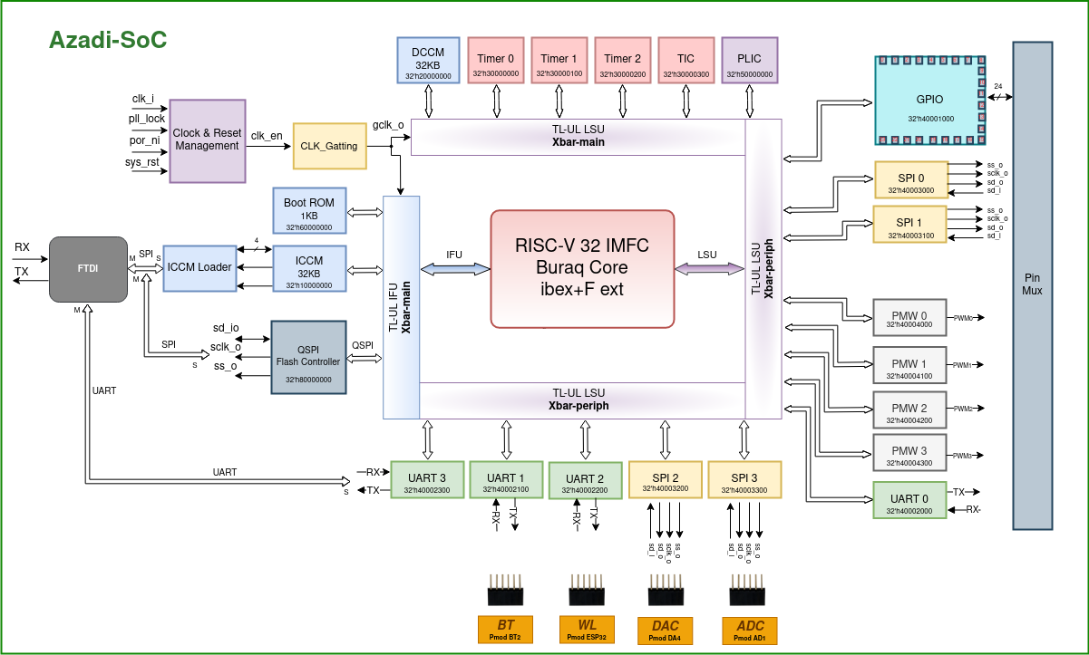 SoC Block Diagram