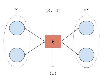 Transition Model