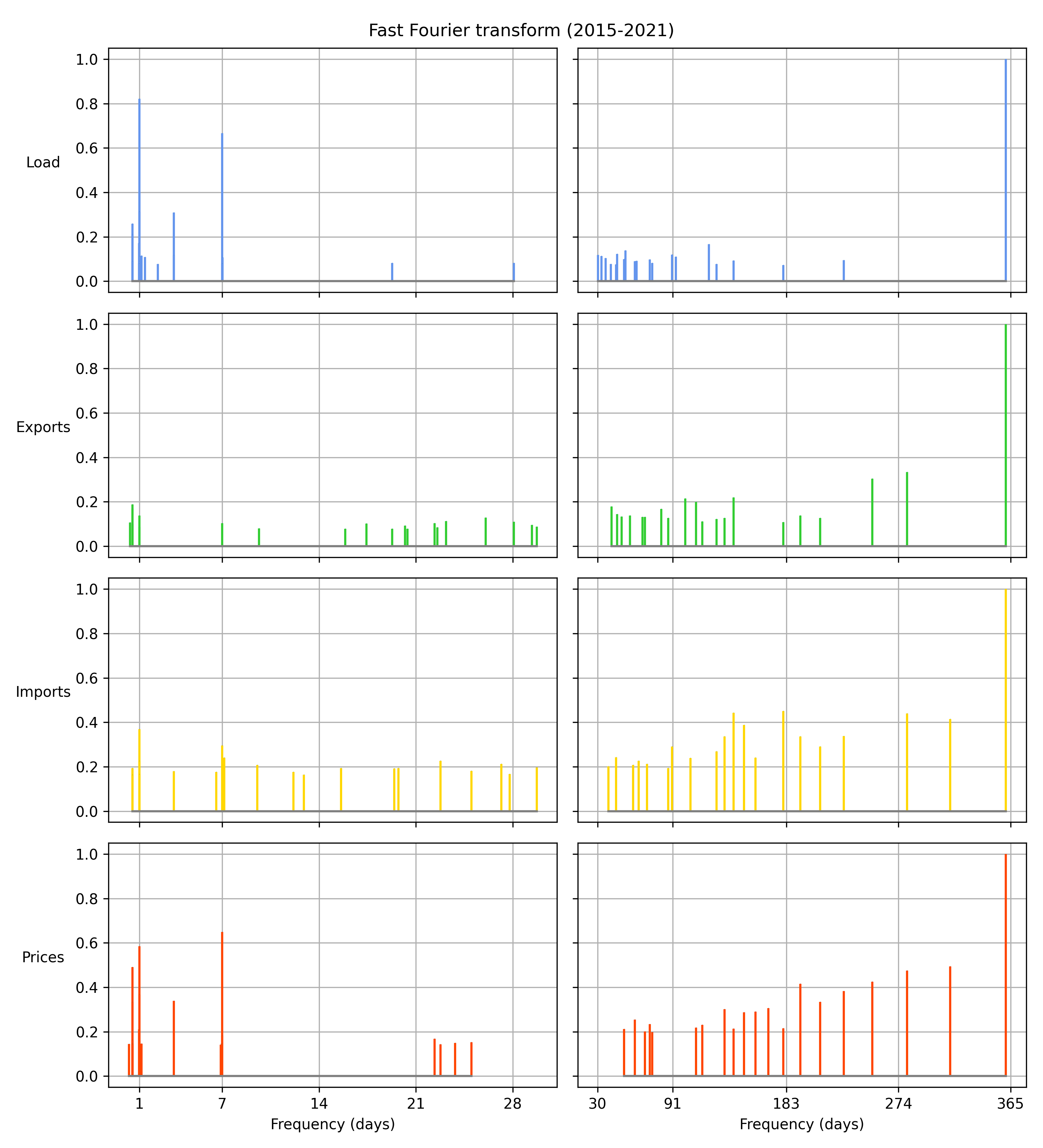 Fast Fourier transform