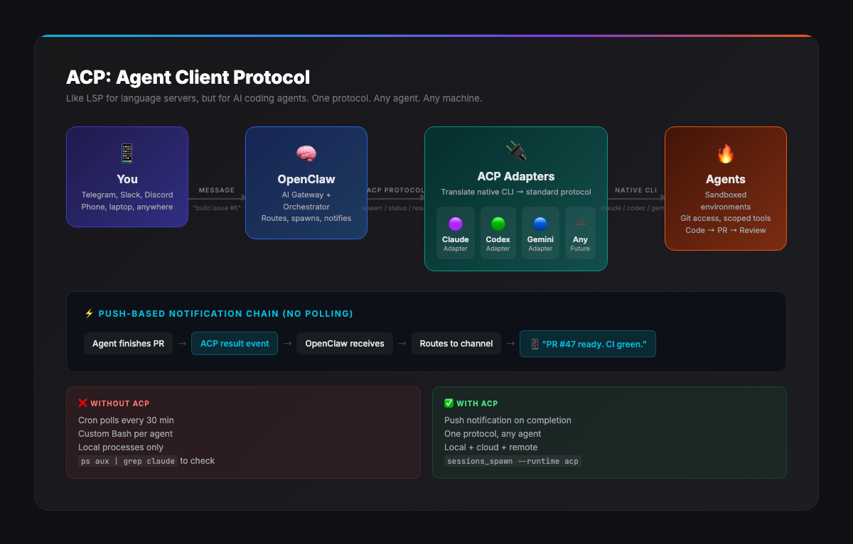 ACP Protocol Flow