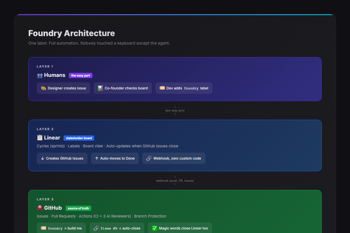 Foundry Architecture