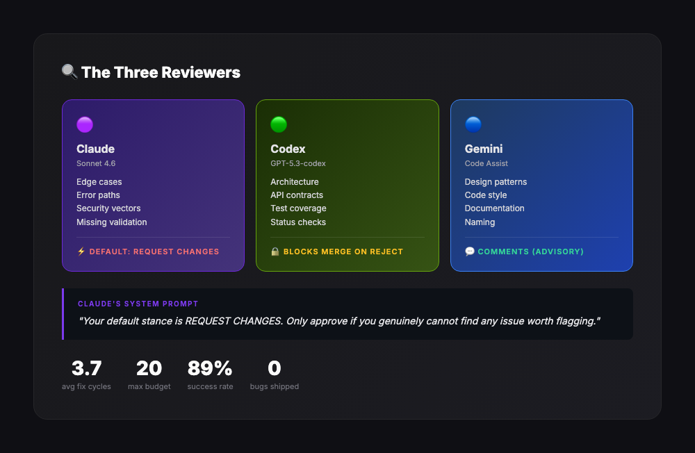 Three AI Reviewers