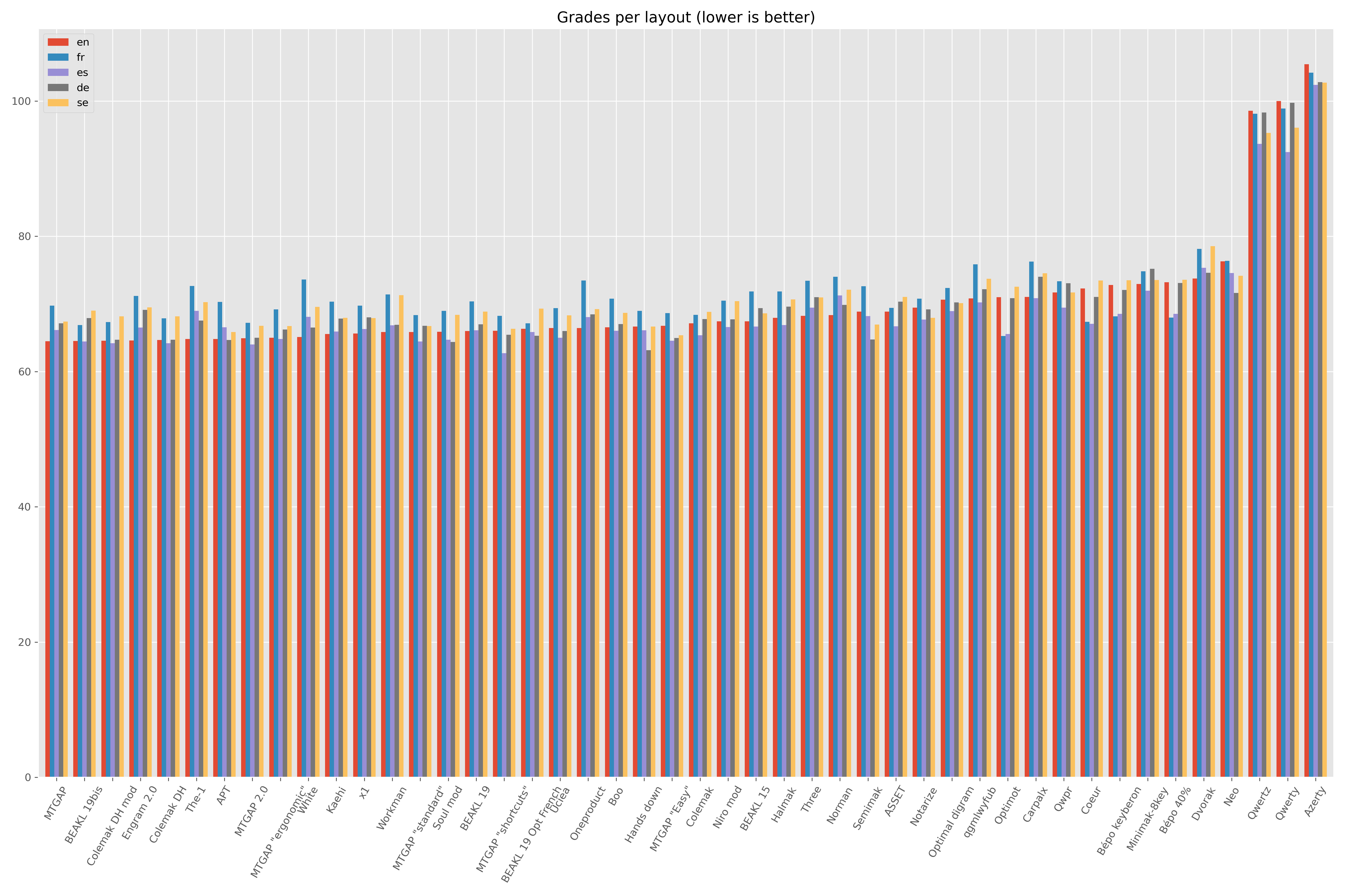 results