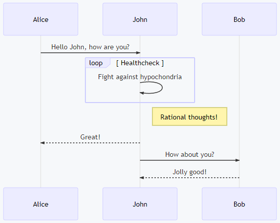 Mermaid Js Sequence Diagram - SMM Medyan