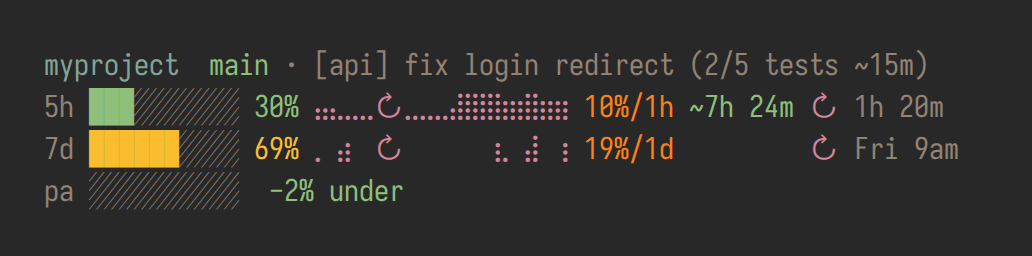 Multi-line statusline: progress bars, burn-rate sparklines, rate, ETA and reset for the 5h and 7d windows, plus a pacing row