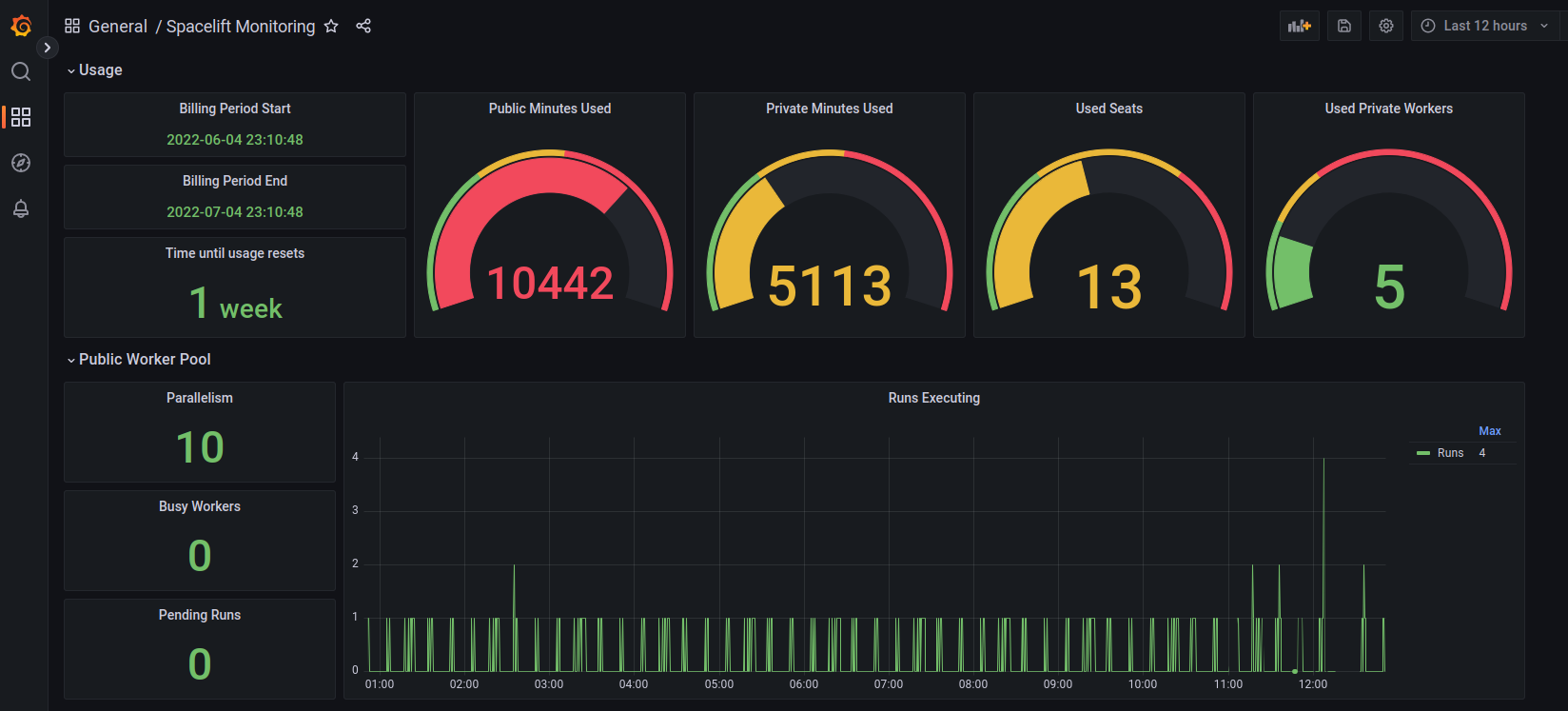 Dashboard Example