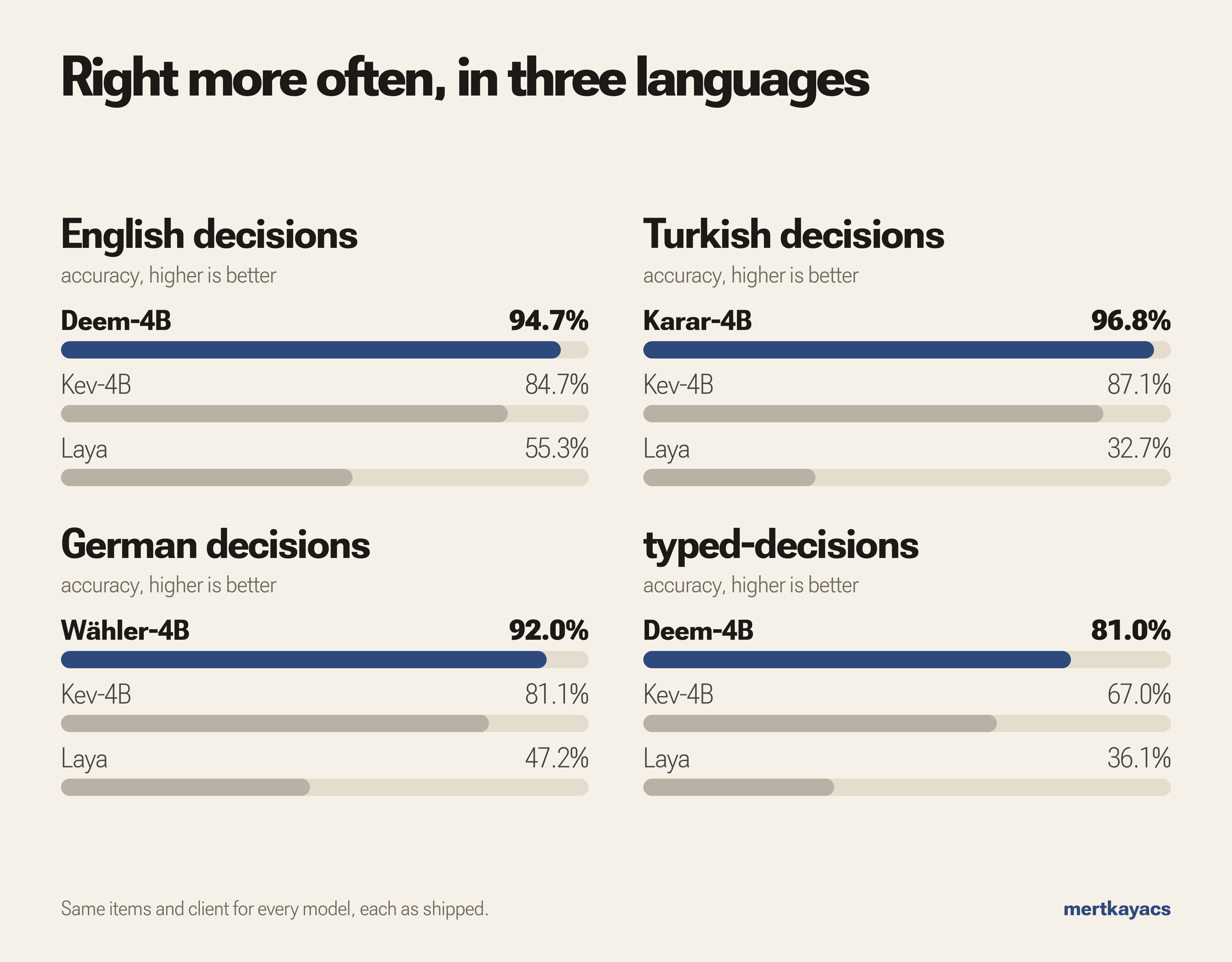 Accuracy on English, Turkish and German decisions and on the typed-decisions test suite: Deem-4B, Karar-4B and Wähler-4B against Kev-4B and Laya