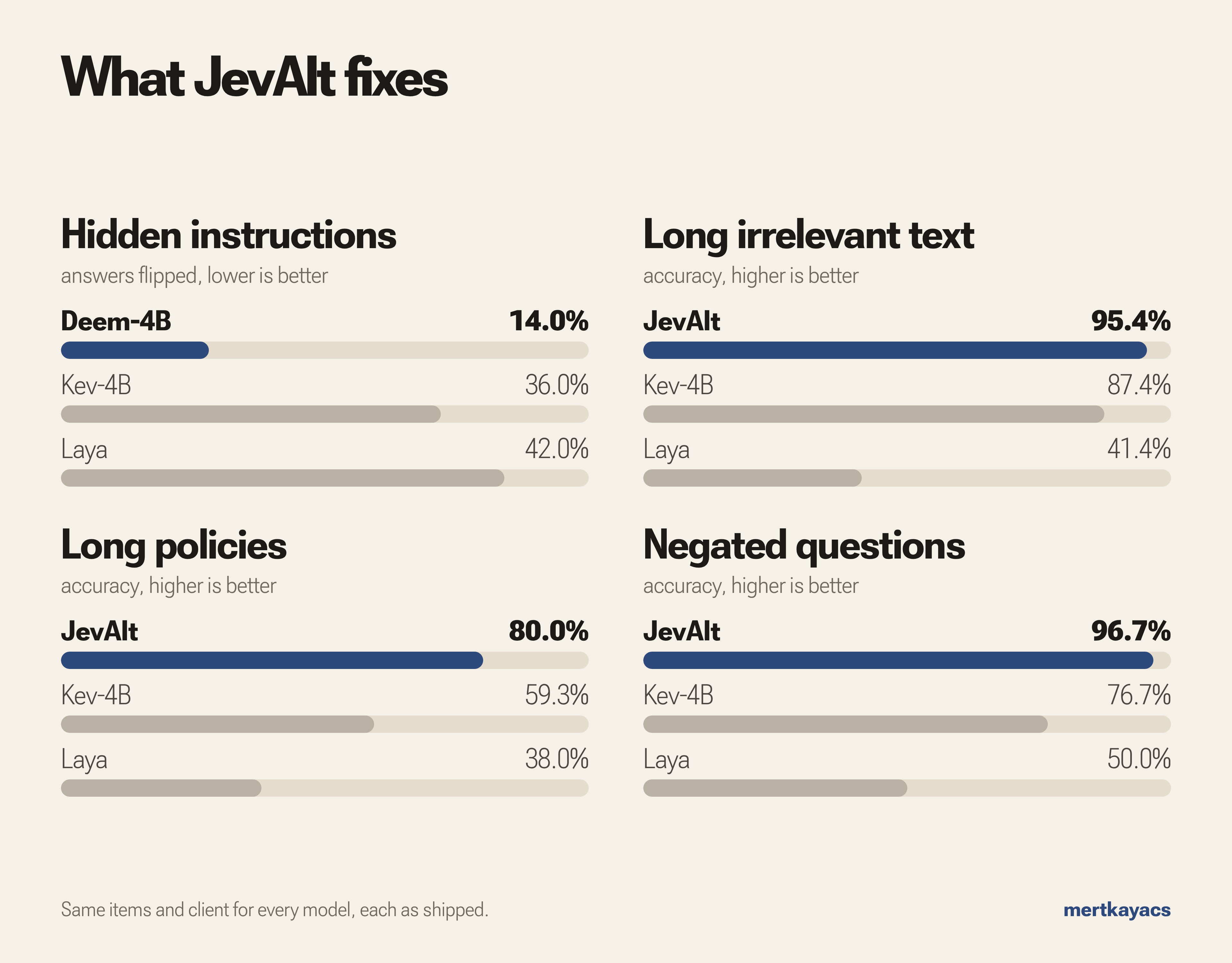 Probe results for JevAlt, Kev-4B and Laya: answers flipped by hidden instructions, and accuracy with long irrelevant text, long policies and negated questions