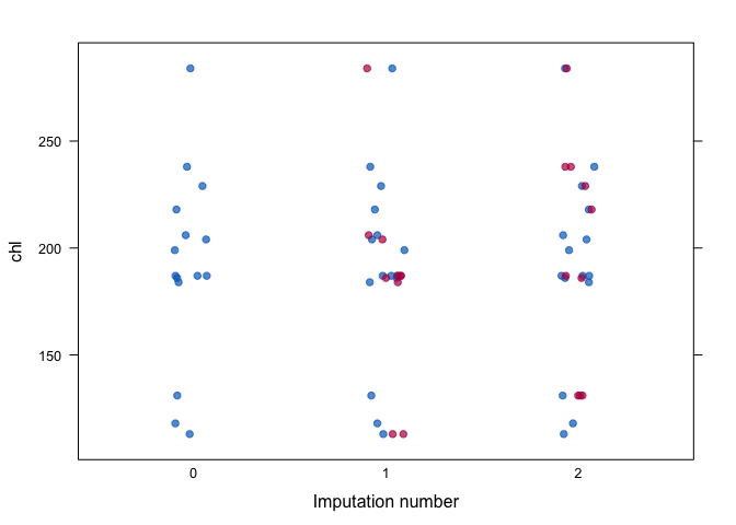 Distribution of chl per imputed data set.