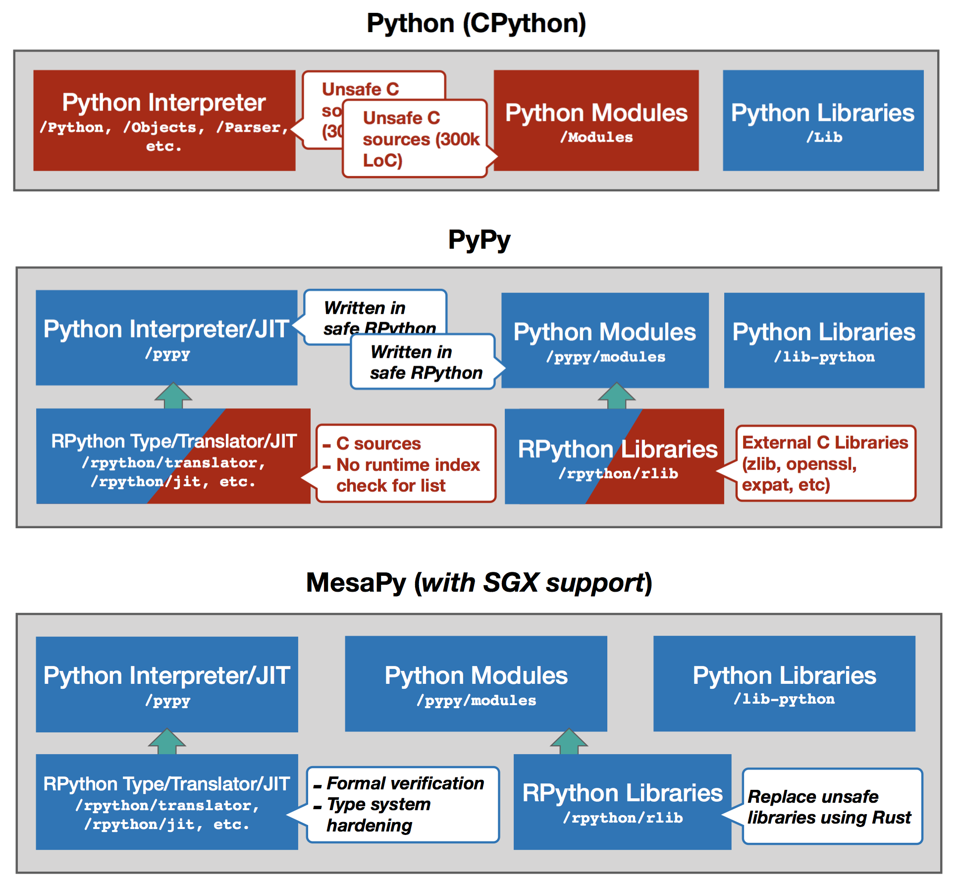 Реализации python. PYPY CPYTHON. Архитектура Python CPYTHON. CPYTHON отличия от Python. Библиотека времени Python.