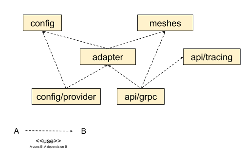 Package dependencies hierarchy