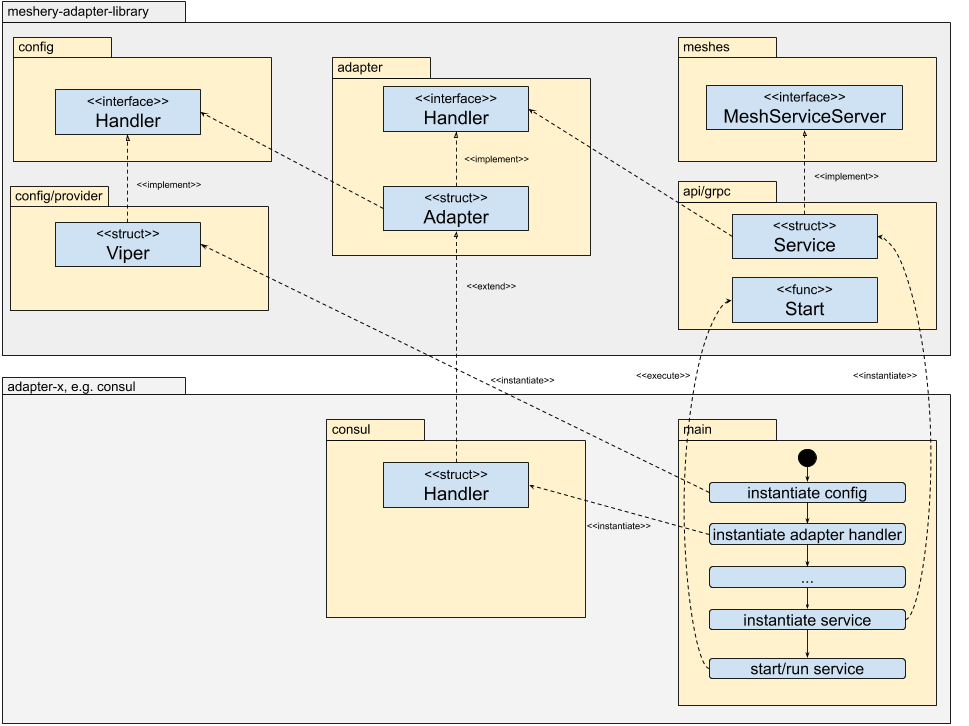 Overview and usage of meshery-adapter-library