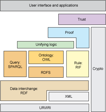 语义 Web：W3C Web 体系结构的技术组合