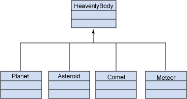 图 5. 清单 8 创建的类的层次结构（使用 UML 表示图）