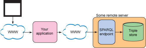 图 7. 典型的语义 Web 应用程序体系结构