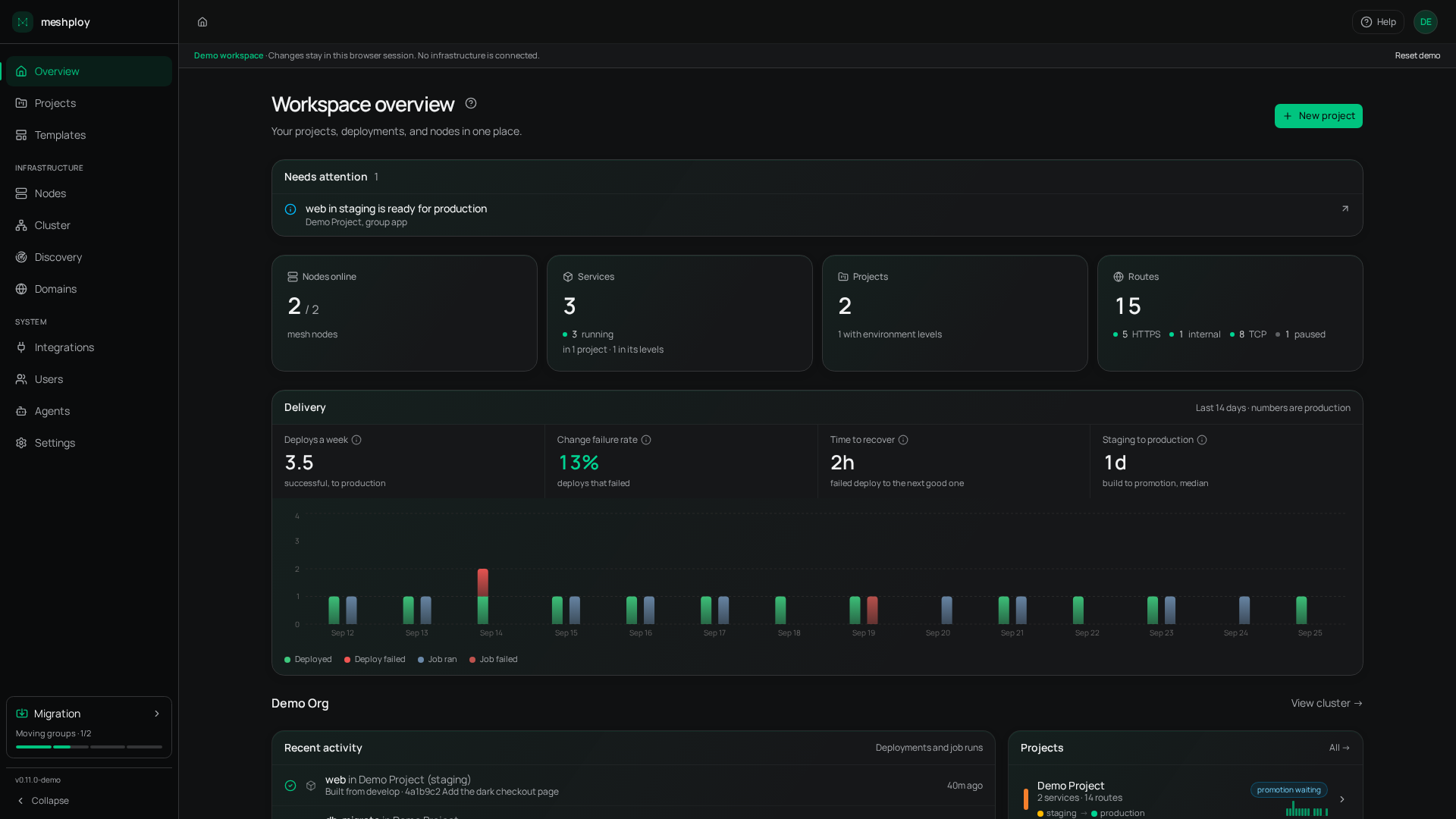 Meshploy console showing what needs attention, resources across environment levels, and delivery over two weeks