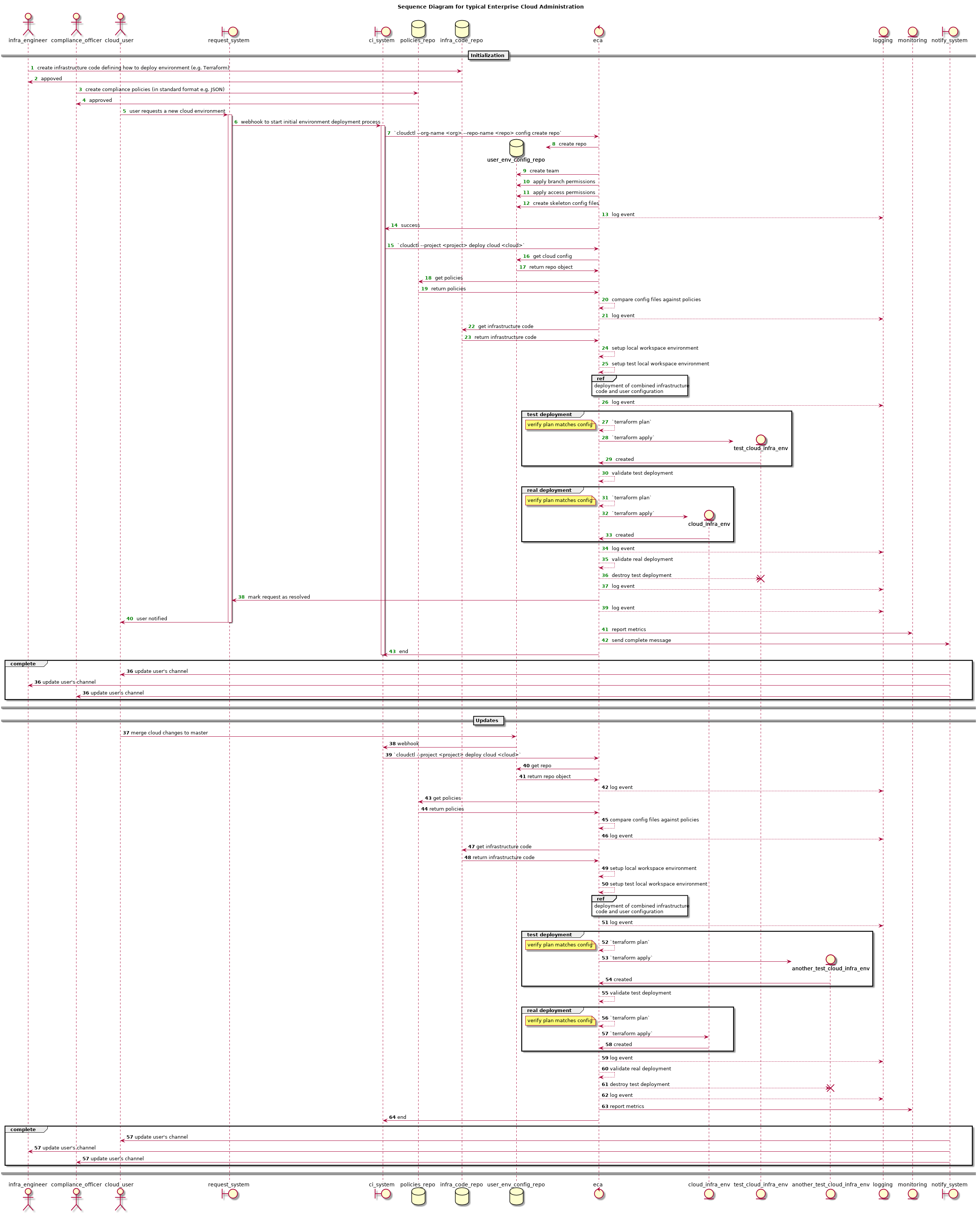 sequence diagram