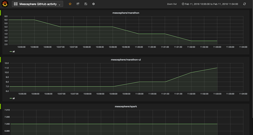 Grafana dashboard